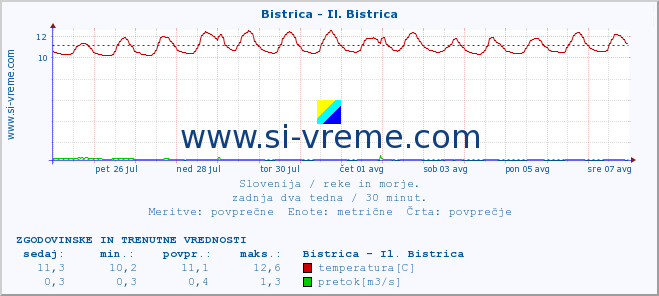 POVPREČJE :: Bistrica - Il. Bistrica :: temperatura | pretok | višina :: zadnja dva tedna / 30 minut.