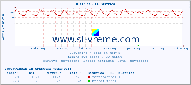 POVPREČJE :: Bistrica - Il. Bistrica :: temperatura | pretok | višina :: zadnja dva tedna / 30 minut.