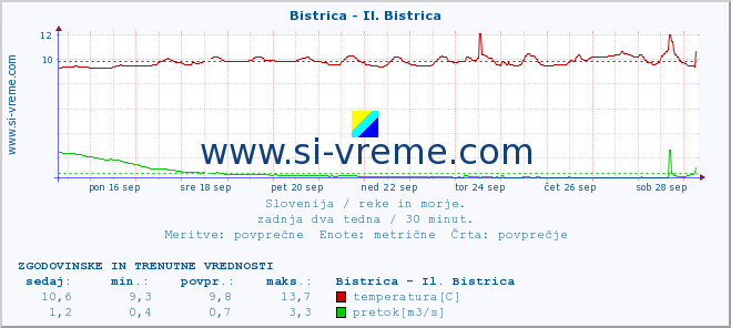 POVPREČJE :: Bistrica - Il. Bistrica :: temperatura | pretok | višina :: zadnja dva tedna / 30 minut.