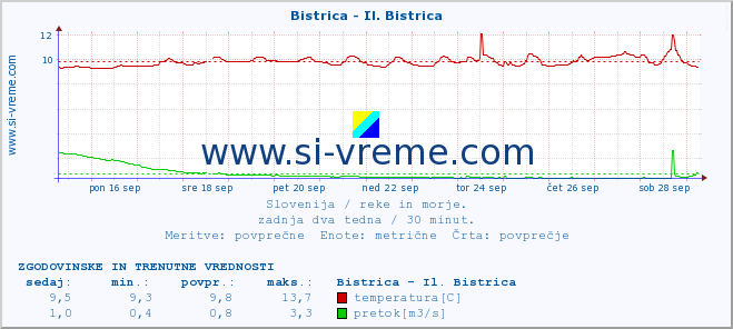 POVPREČJE :: Bistrica - Il. Bistrica :: temperatura | pretok | višina :: zadnja dva tedna / 30 minut.