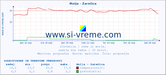 POVPREČJE :: Molja - Zarečica :: temperatura | pretok | višina :: zadnja dva tedna / 30 minut.