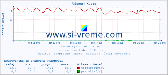 POVPREČJE :: Rižana - Kubed :: temperatura | pretok | višina :: zadnja dva tedna / 30 minut.