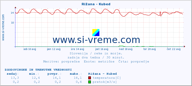 POVPREČJE :: Rižana - Kubed :: temperatura | pretok | višina :: zadnja dva tedna / 30 minut.