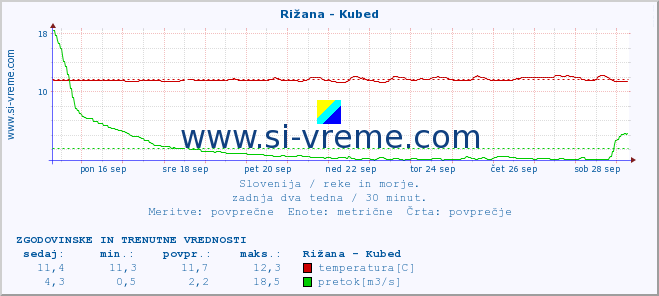 POVPREČJE :: Rižana - Kubed :: temperatura | pretok | višina :: zadnja dva tedna / 30 minut.