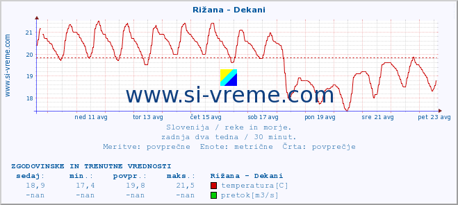 POVPREČJE :: Rižana - Dekani :: temperatura | pretok | višina :: zadnja dva tedna / 30 minut.