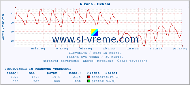 POVPREČJE :: Rižana - Dekani :: temperatura | pretok | višina :: zadnja dva tedna / 30 minut.