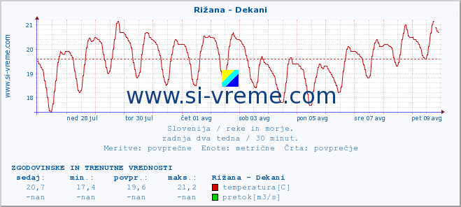 POVPREČJE :: Rižana - Dekani :: temperatura | pretok | višina :: zadnja dva tedna / 30 minut.