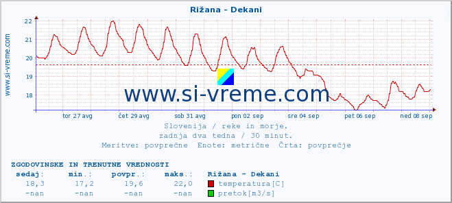 POVPREČJE :: Rižana - Dekani :: temperatura | pretok | višina :: zadnja dva tedna / 30 minut.