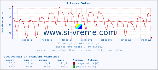 POVPREČJE :: Rižana - Dekani :: temperatura | pretok | višina :: zadnja dva tedna / 30 minut.