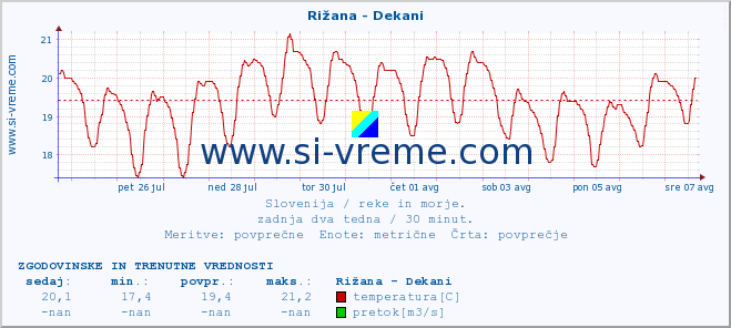 POVPREČJE :: Rižana - Dekani :: temperatura | pretok | višina :: zadnja dva tedna / 30 minut.