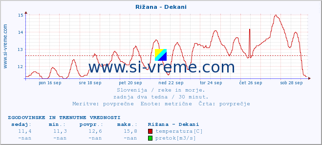 POVPREČJE :: Rižana - Dekani :: temperatura | pretok | višina :: zadnja dva tedna / 30 minut.