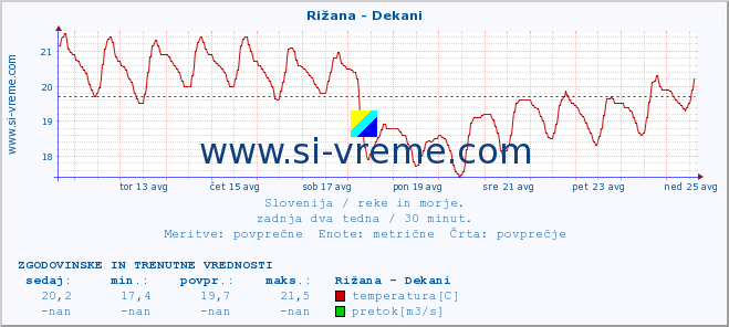 POVPREČJE :: Rižana - Dekani :: temperatura | pretok | višina :: zadnja dva tedna / 30 minut.