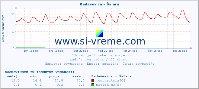 POVPREČJE :: Badaševica - Šalara :: temperatura | pretok | višina :: zadnja dva tedna / 30 minut.