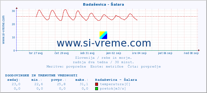 POVPREČJE :: Badaševica - Šalara :: temperatura | pretok | višina :: zadnja dva tedna / 30 minut.