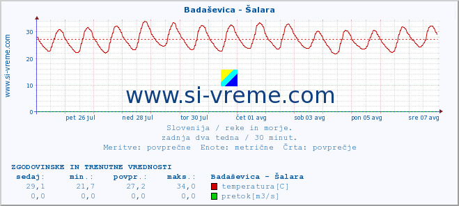 POVPREČJE :: Badaševica - Šalara :: temperatura | pretok | višina :: zadnja dva tedna / 30 minut.