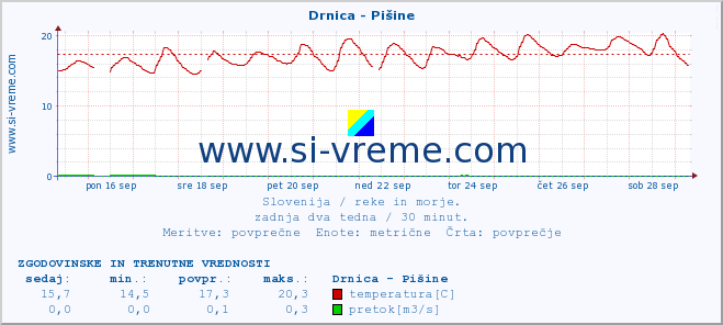 POVPREČJE :: Drnica - Pišine :: temperatura | pretok | višina :: zadnja dva tedna / 30 minut.