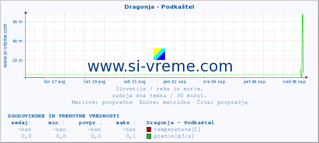 POVPREČJE :: Dragonja - Podkaštel :: temperatura | pretok | višina :: zadnja dva tedna / 30 minut.