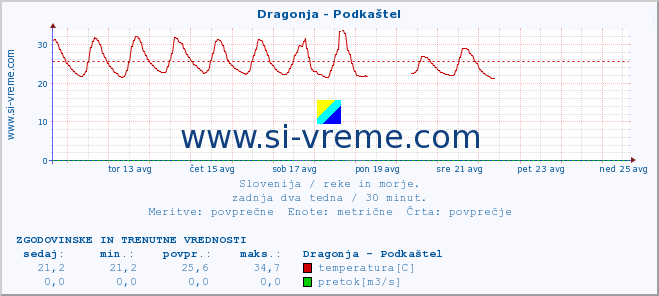 POVPREČJE :: Dragonja - Podkaštel :: temperatura | pretok | višina :: zadnja dva tedna / 30 minut.