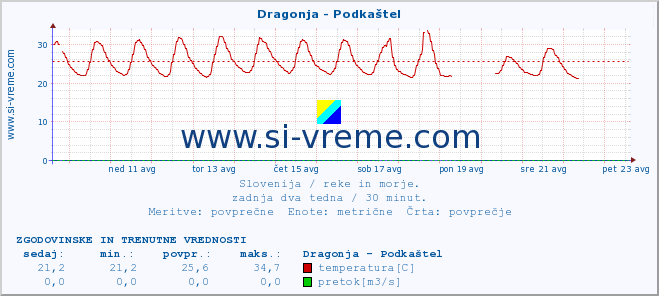 POVPREČJE :: Dragonja - Podkaštel :: temperatura | pretok | višina :: zadnja dva tedna / 30 minut.