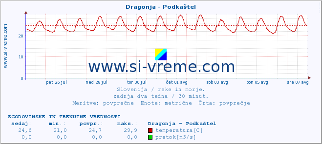 POVPREČJE :: Dragonja - Podkaštel :: temperatura | pretok | višina :: zadnja dva tedna / 30 minut.