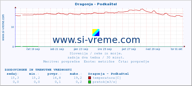 POVPREČJE :: Dragonja - Podkaštel :: temperatura | pretok | višina :: zadnja dva tedna / 30 minut.