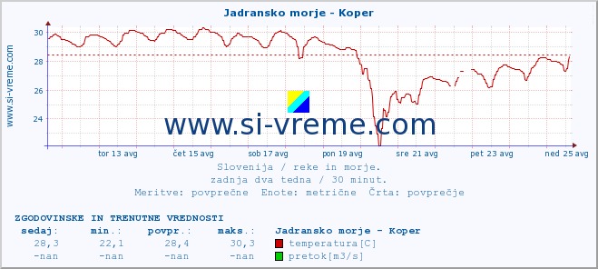 POVPREČJE :: Jadransko morje - Koper :: temperatura | pretok | višina :: zadnja dva tedna / 30 minut.