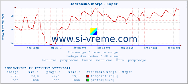 POVPREČJE :: Jadransko morje - Koper :: temperatura | pretok | višina :: zadnja dva tedna / 30 minut.