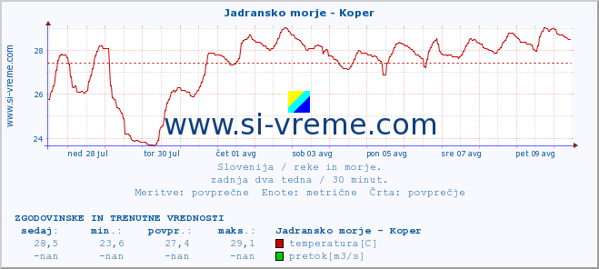 POVPREČJE :: Jadransko morje - Koper :: temperatura | pretok | višina :: zadnja dva tedna / 30 minut.