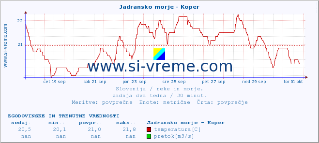 POVPREČJE :: Jadransko morje - Koper :: temperatura | pretok | višina :: zadnja dva tedna / 30 minut.