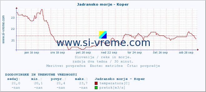 POVPREČJE :: Jadransko morje - Koper :: temperatura | pretok | višina :: zadnja dva tedna / 30 minut.