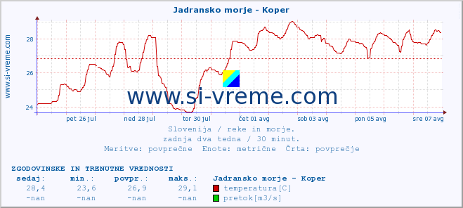 POVPREČJE :: Jadransko morje - Koper :: temperatura | pretok | višina :: zadnja dva tedna / 30 minut.