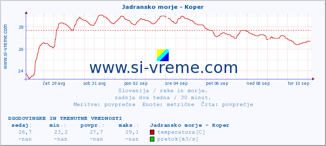 POVPREČJE :: Jadransko morje - Koper :: temperatura | pretok | višina :: zadnja dva tedna / 30 minut.