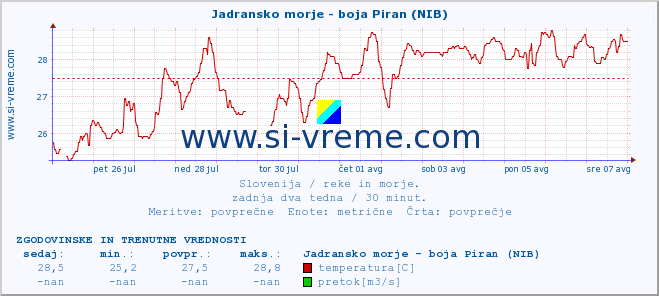 POVPREČJE :: Jadransko morje - boja Piran (NIB) :: temperatura | pretok | višina :: zadnja dva tedna / 30 minut.