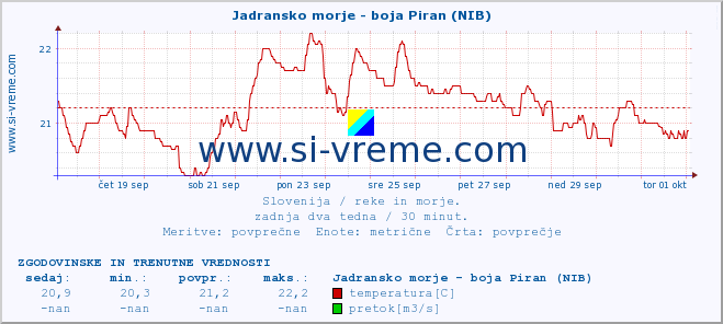 POVPREČJE :: Jadransko morje - boja Piran (NIB) :: temperatura | pretok | višina :: zadnja dva tedna / 30 minut.