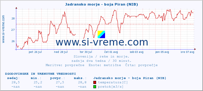 POVPREČJE :: Jadransko morje - boja Piran (NIB) :: temperatura | pretok | višina :: zadnja dva tedna / 30 minut.