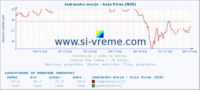 POVPREČJE :: Jadransko morje - boja Piran (NIB) :: temperatura | pretok | višina :: zadnja dva tedna / 30 minut.