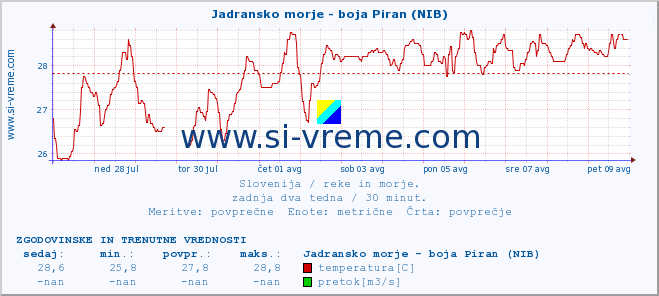 POVPREČJE :: Jadransko morje - boja Piran (NIB) :: temperatura | pretok | višina :: zadnja dva tedna / 30 minut.