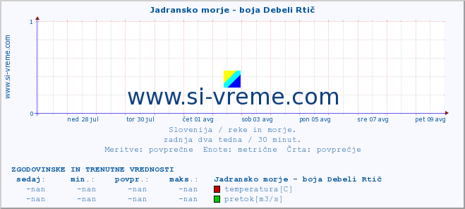 POVPREČJE :: Jadransko morje - boja Debeli Rtič :: temperatura | pretok | višina :: zadnja dva tedna / 30 minut.