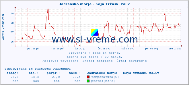 POVPREČJE :: Jadransko morje - boja Tržaski zaliv :: temperatura | pretok | višina :: zadnja dva tedna / 30 minut.