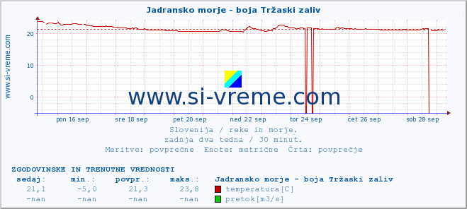 POVPREČJE :: Jadransko morje - boja Tržaski zaliv :: temperatura | pretok | višina :: zadnja dva tedna / 30 minut.