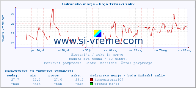 POVPREČJE :: Jadransko morje - boja Tržaski zaliv :: temperatura | pretok | višina :: zadnja dva tedna / 30 minut.