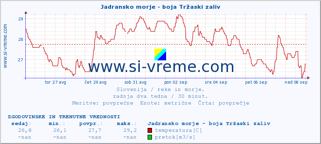 POVPREČJE :: Jadransko morje - boja Tržaski zaliv :: temperatura | pretok | višina :: zadnja dva tedna / 30 minut.