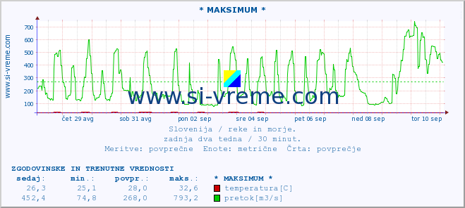 POVPREČJE :: * MAKSIMUM * :: temperatura | pretok | višina :: zadnja dva tedna / 30 minut.