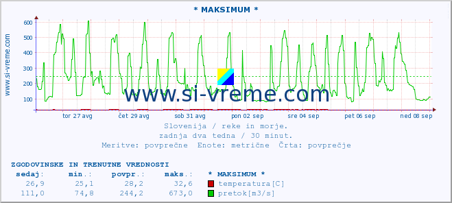 POVPREČJE :: * MAKSIMUM * :: temperatura | pretok | višina :: zadnja dva tedna / 30 minut.