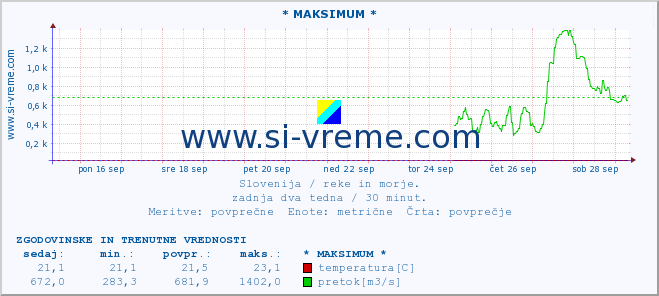 POVPREČJE :: * MAKSIMUM * :: temperatura | pretok | višina :: zadnja dva tedna / 30 minut.