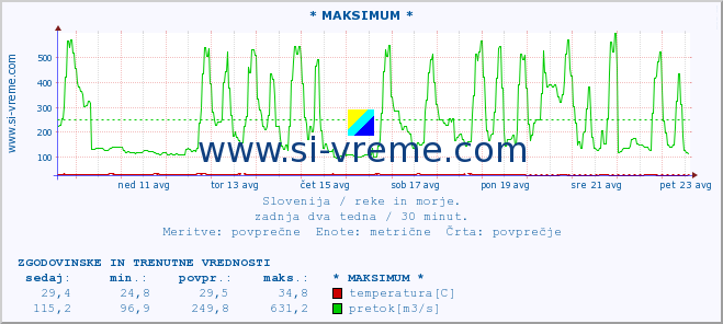 POVPREČJE :: * MAKSIMUM * :: temperatura | pretok | višina :: zadnja dva tedna / 30 minut.