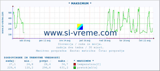 POVPREČJE :: * MAKSIMUM * :: temperatura | pretok | višina :: zadnja dva tedna / 30 minut.