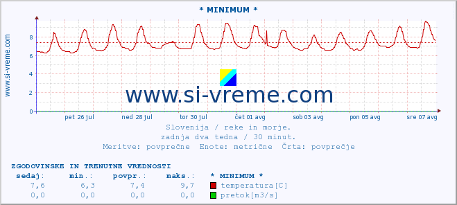 POVPREČJE :: * MINIMUM * :: temperatura | pretok | višina :: zadnja dva tedna / 30 minut.