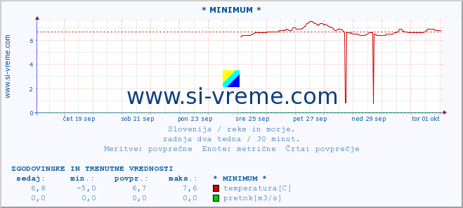 POVPREČJE :: * MINIMUM * :: temperatura | pretok | višina :: zadnja dva tedna / 30 minut.