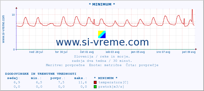 POVPREČJE :: * MINIMUM * :: temperatura | pretok | višina :: zadnja dva tedna / 30 minut.